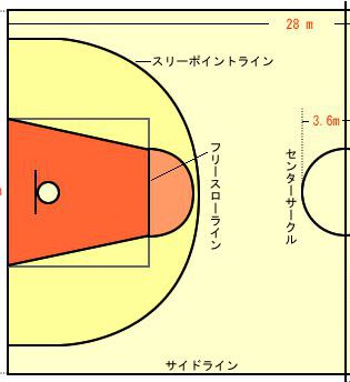 3 3とバスケットボールのルールの違いは 分かりやすく簡単にまとめました コト旅